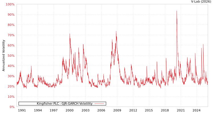 graph of Kingfisher PLC GJR-GARCH