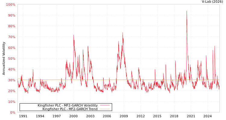 graph of Kingfisher PLC MF2-GARCH