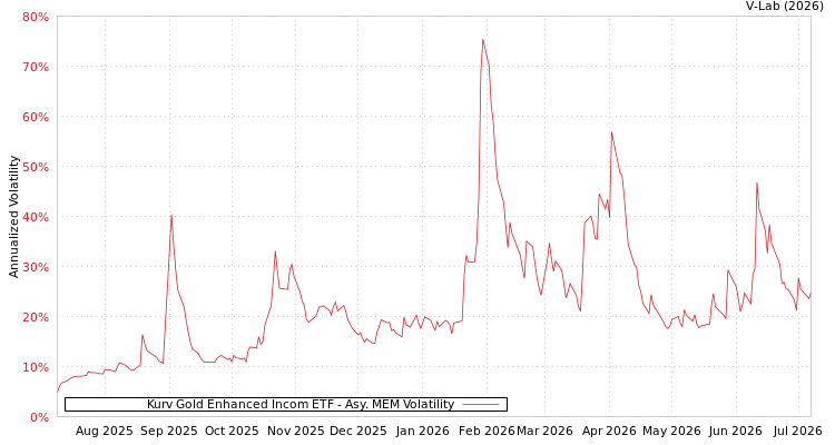 graph of Kurv Gold Enhanced Incom ETF AMEM