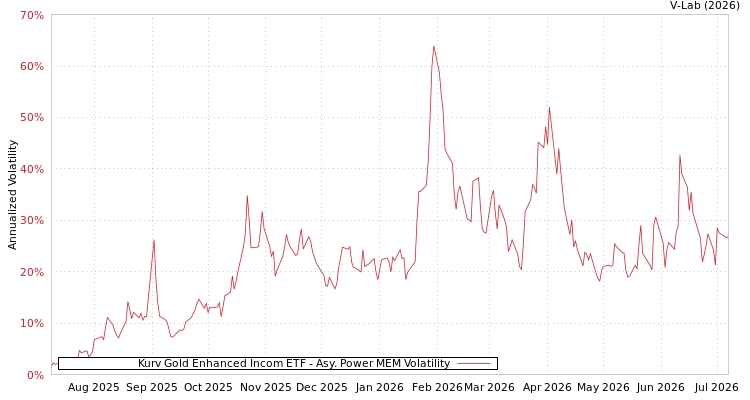 graph of Kurv Gold Enhanced Incom ETF APMEM