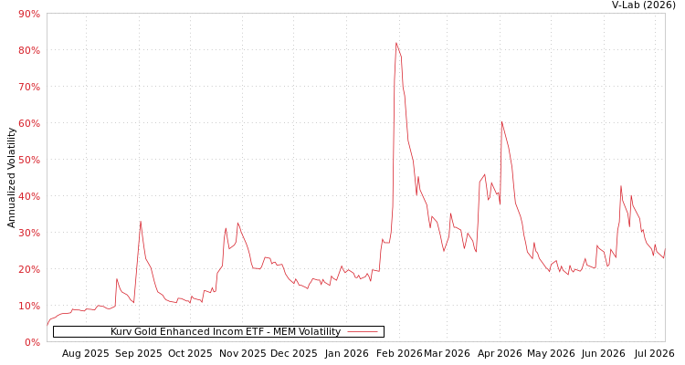 graph of Kurv Gold Enhanced Incom ETF MEM