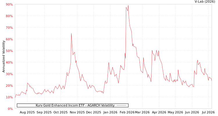 graph of Kurv Gold Enhanced Incom ETF AGARCH