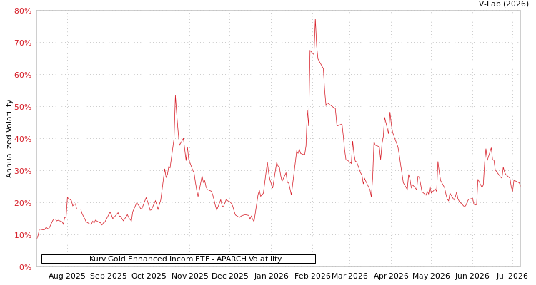 graph of Kurv Gold Enhanced Incom ETF APARCH
