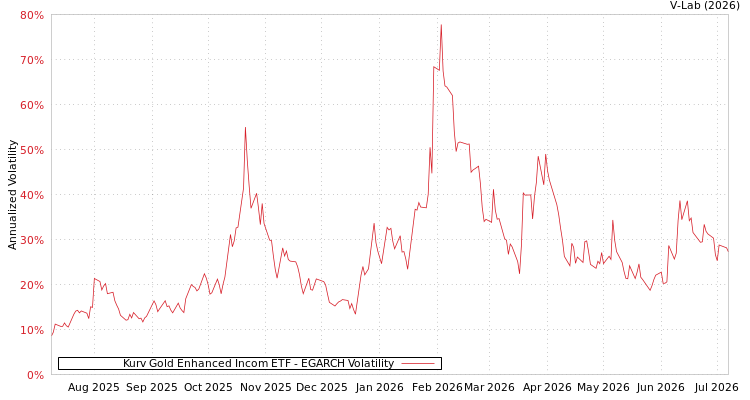 graph of Kurv Gold Enhanced Incom ETF EGARCH