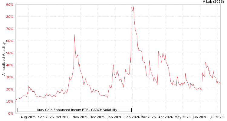 graph of Kurv Gold Enhanced Incom ETF GARCH