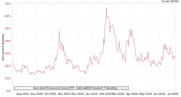 graph of Kurv Gold Enhanced Incom ETF GAS-GARCH-T