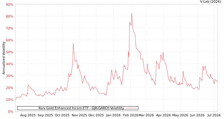 graph of Kurv Gold Enhanced Incom ETF GJR-GARCH