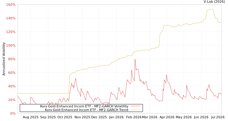 graph of Kurv Gold Enhanced Incom ETF MF2-GARCH
