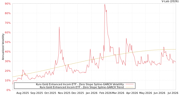 graph of Kurv Gold Enhanced Incom ETF S0GARCH