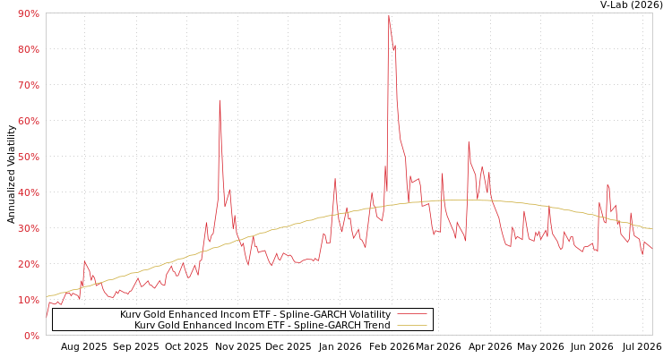 graph of Kurv Gold Enhanced Incom ETF SGARCH