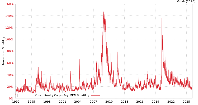 graph of Kimco Realty Corp AMEM