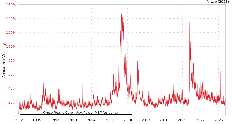 graph of Kimco Realty Corp APMEM