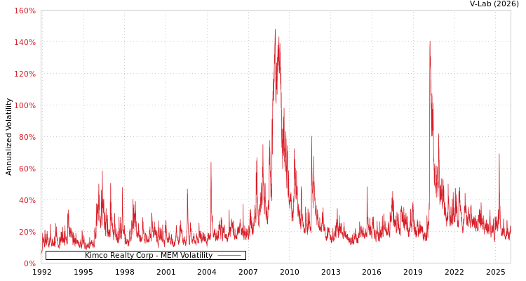 graph of Kimco Realty Corp MEM