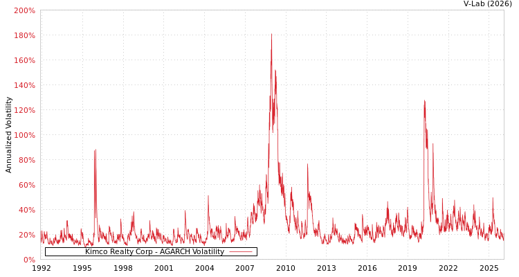 graph of Kimco Realty Corp AGARCH