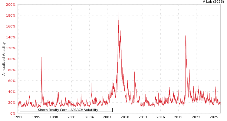 graph of Kimco Realty Corp APARCH