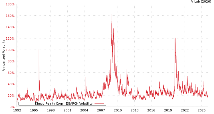graph of Kimco Realty Corp EGARCH