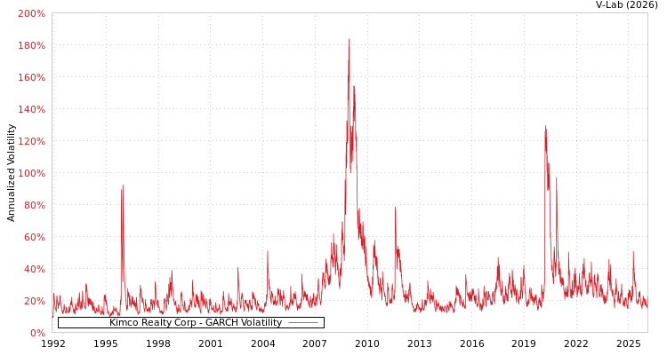 graph of Kimco Realty Corp GARCH