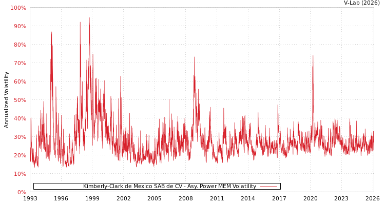 graph of Kimberly-Clark de Mexico SAB de CV APMEM