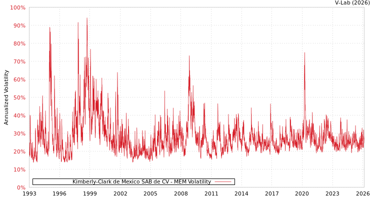 graph of Kimberly-Clark de Mexico SAB de CV MEM