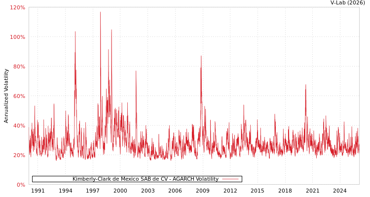 graph of Kimberly-Clark de Mexico SAB de CV AGARCH