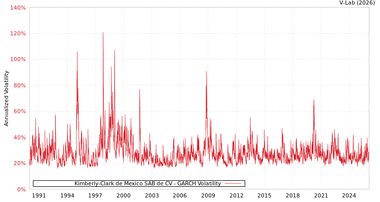 graph of Kimberly-Clark de Mexico SAB de CV GARCH
