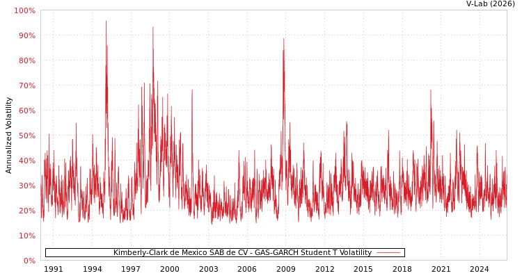 graph of Kimberly-Clark de Mexico SAB de CV GAS-GARCH-T