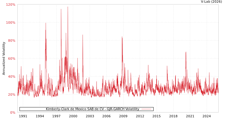 graph of Kimberly-Clark de Mexico SAB de CV GJR-GARCH