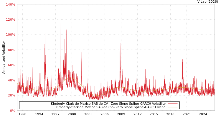 graph of Kimberly-Clark de Mexico SAB de CV S0GARCH