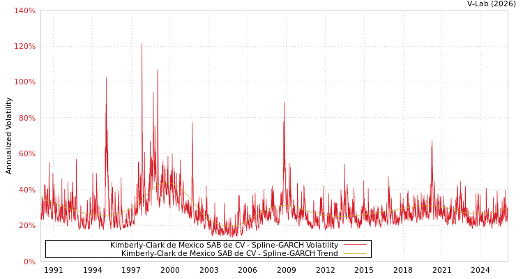 graph of Kimberly-Clark de Mexico SAB de CV SGARCH
