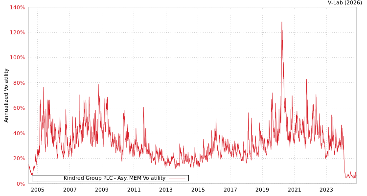 graph of Kindred Group PLC AMEM
