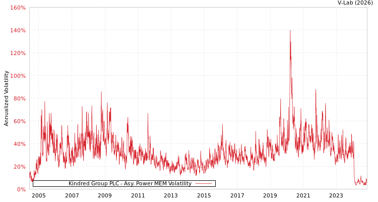 graph of Kindred Group PLC APMEM