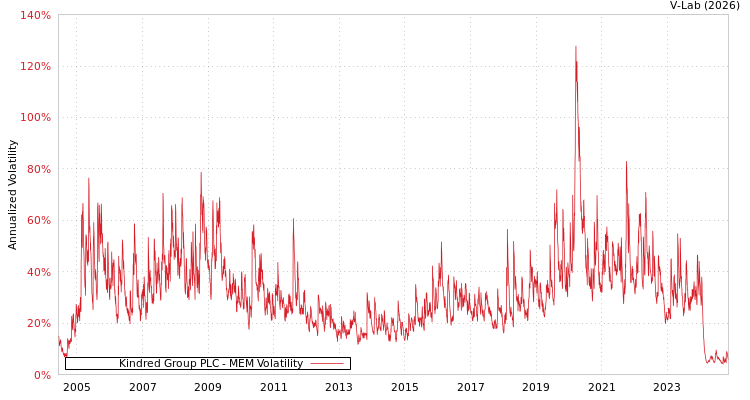 graph of Kindred Group PLC MEM