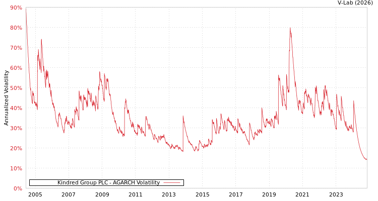 graph of Kindred Group PLC AGARCH