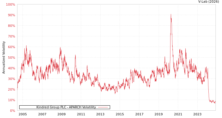 graph of Kindred Group PLC APARCH