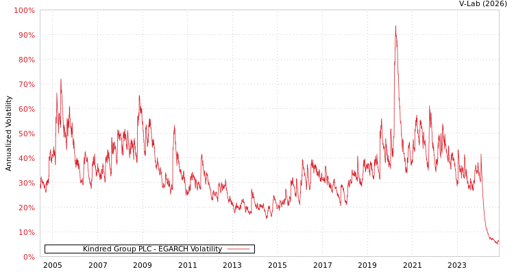 graph of Kindred Group PLC EGARCH