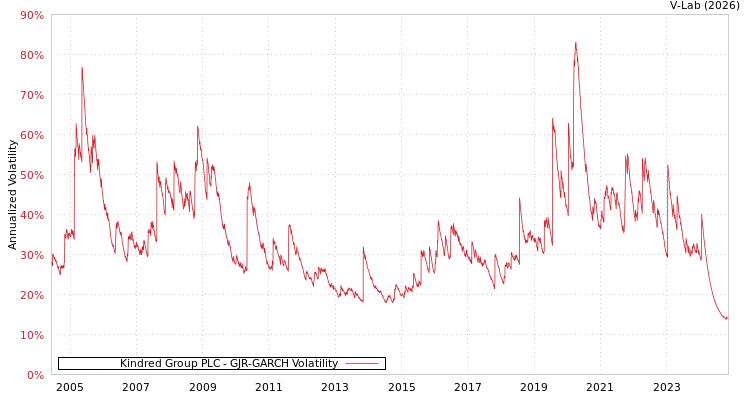 graph of Kindred Group PLC GJR-GARCH