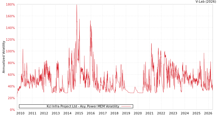 graph of KCL Infra Projects Ltd APMEM
