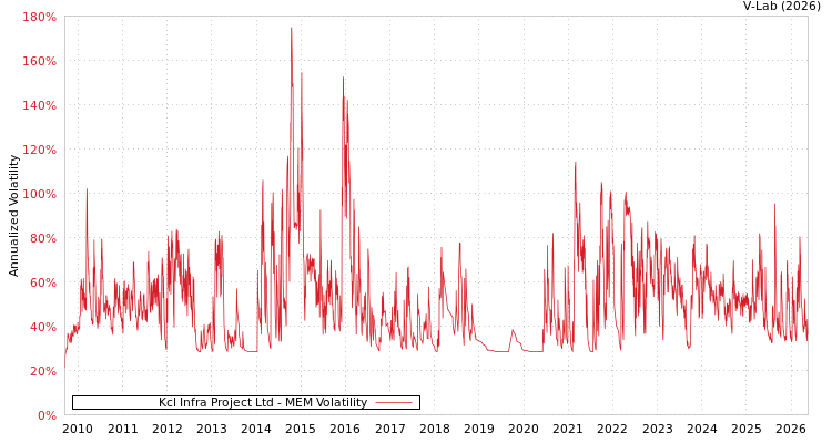 graph of KCL Infra Projects Ltd MEM