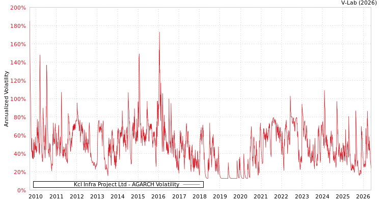 graph of Kcl Infra Project Ltd AGARCH