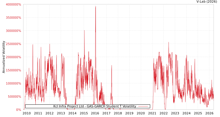 graph of KCL Infra Projects Ltd GAS-GARCH-T