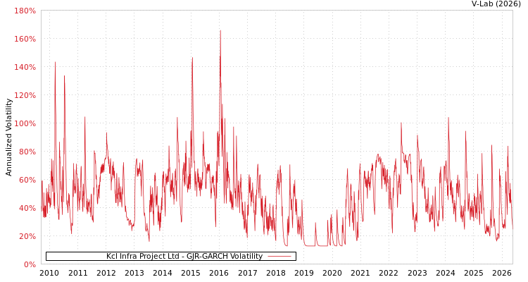 graph of KCL Infra Projects Ltd GJR-GARCH