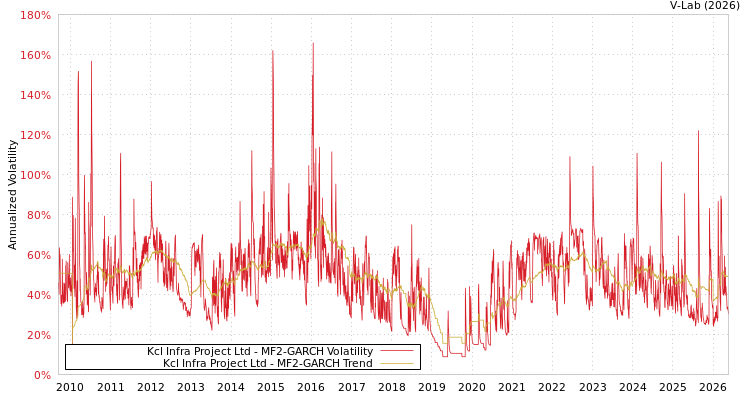 graph of KCL Infra Projects Ltd MF2-GARCH