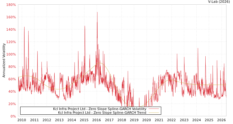 graph of KCL Infra Projects Ltd S0GARCH
