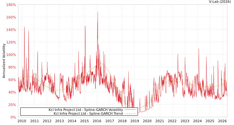 graph of KCL Infra Projects Ltd SGARCH