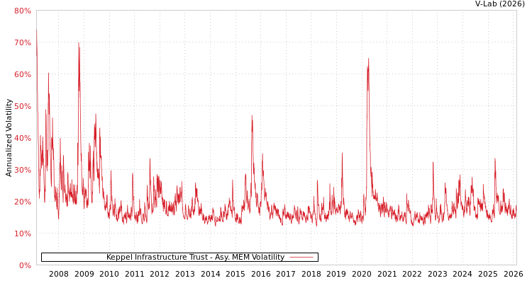 graph of Keppel Infrastructure Trust AMEM