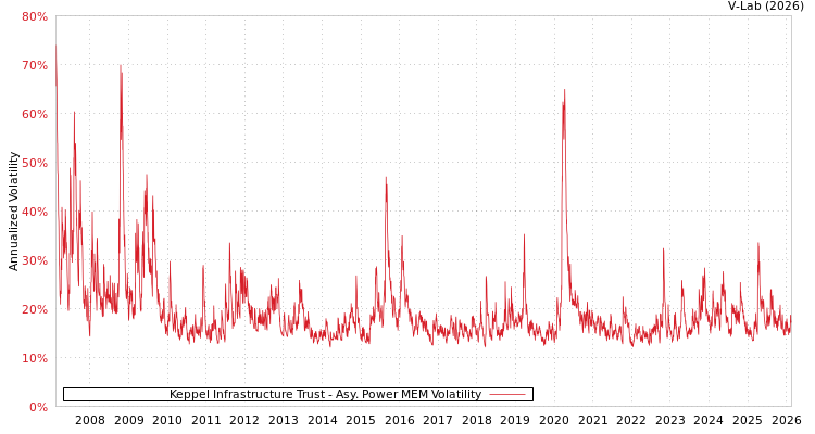 graph of Keppel Infrastructure Trust APMEM