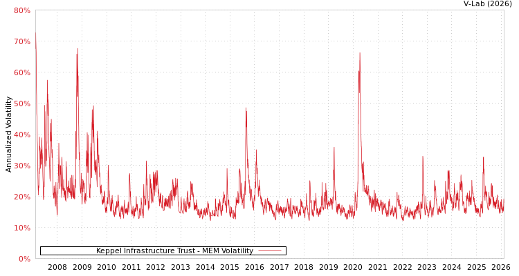 graph of Keppel Infrastructure Trust MEM