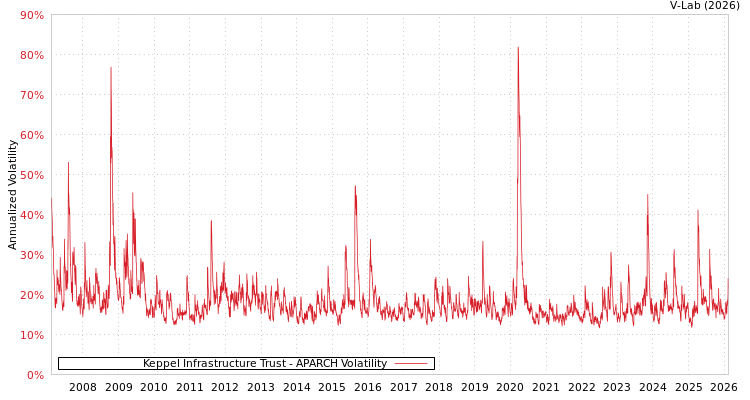 graph of Keppel Infrastructure Trust APARCH