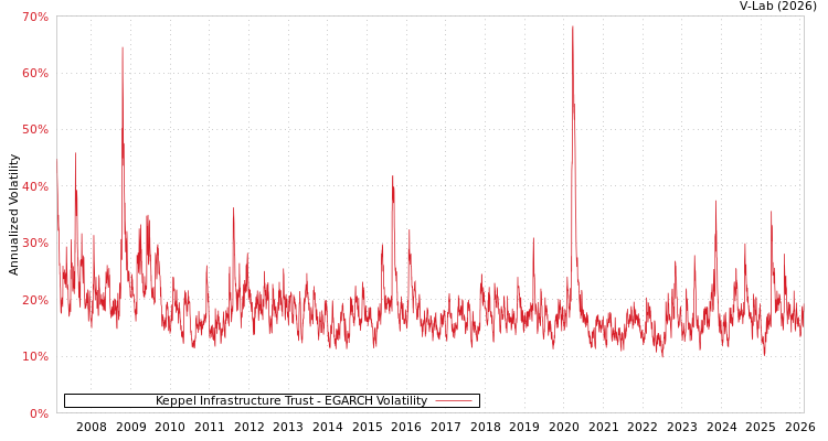 graph of Keppel Infrastructure Trust EGARCH