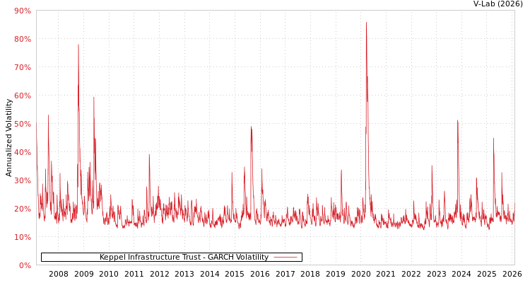 graph of Keppel Infrastructure Trust GARCH